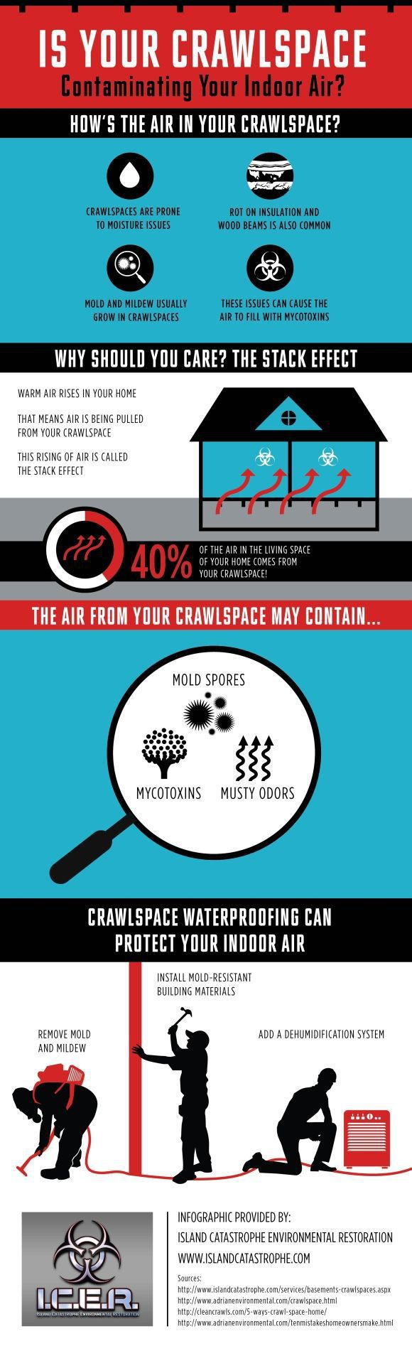 Your Crawlspace And Indoor Air Quality Summary!