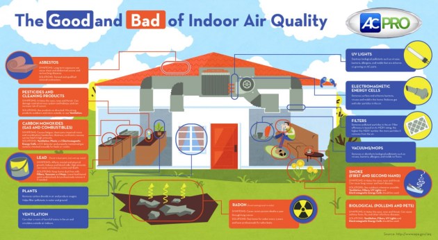 What Causes Poor Indoor Air Quality?